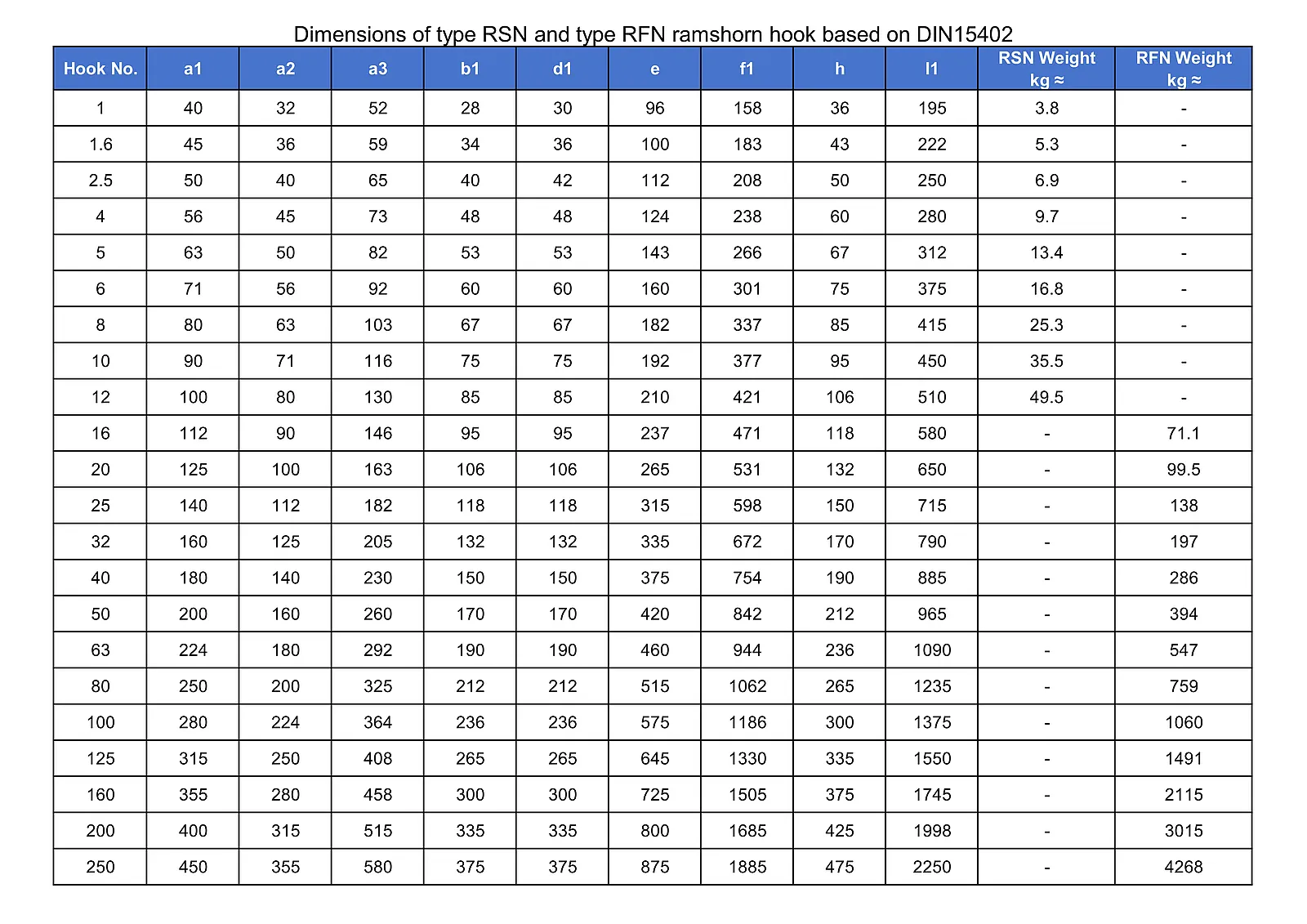 Dimensions of type RSN and type RFN ramshorn hook based on DIN15402
